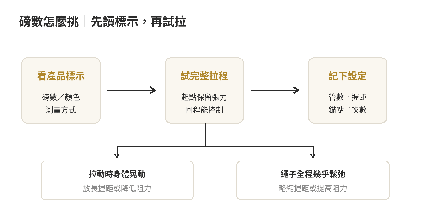 挑選彈力繩磅數的判斷流程：先查標示與測量方式，再試做完整拉程，依控制情況調整繩長或阻力