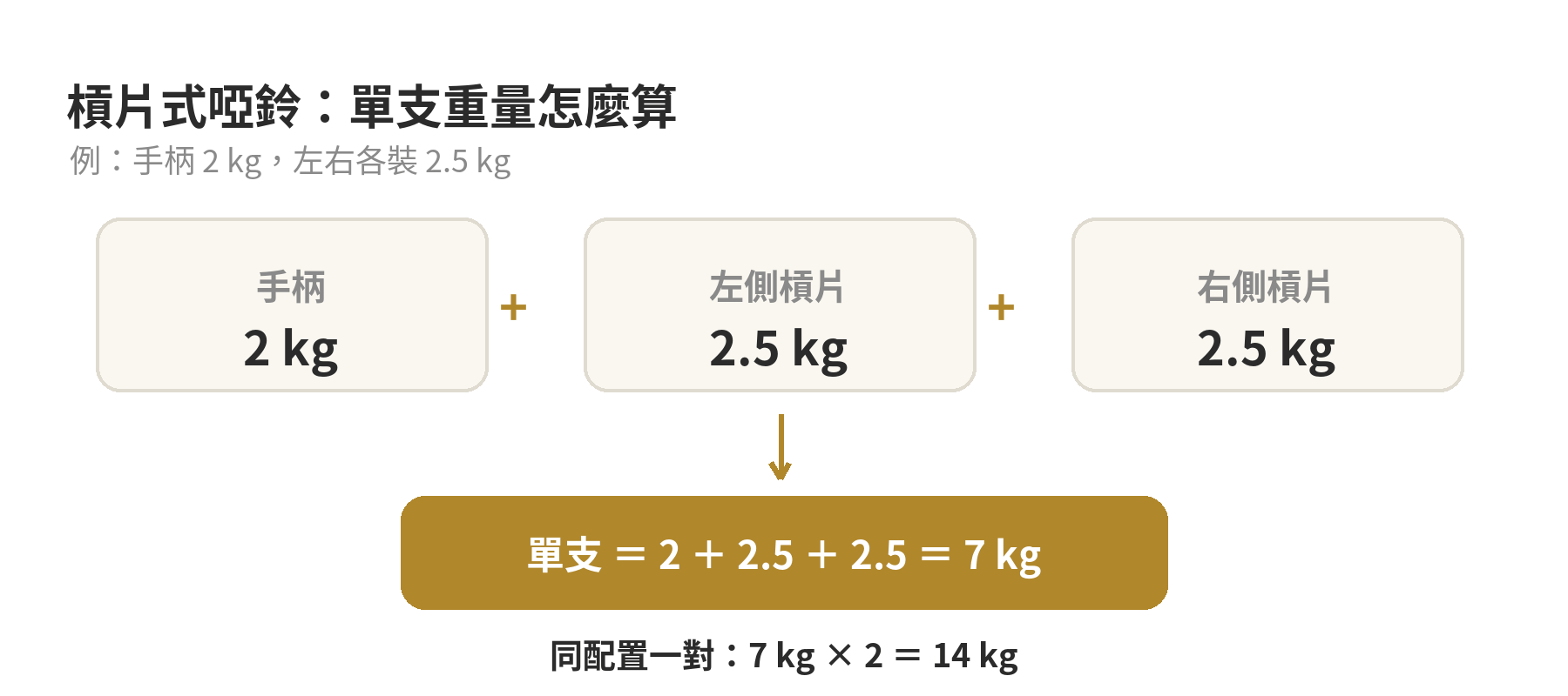 槓片式啞鈴重量怎麼選:新手到進階的配重方式 槓片式啞鈴總重量計算:手柄重量加上左側與右側槓片重量,並區分單支和一對