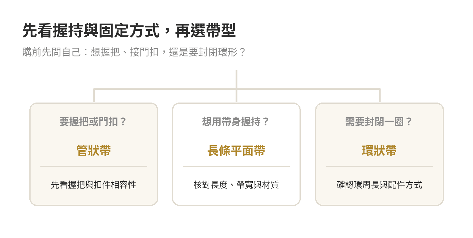 彈力帶練肩要買哪一種:管狀、環狀、長條帶的磅數與門扣配件怎麼選 彈力帶帶型選擇流程:依是否需要握把、固定配件與封閉環形,分流至管狀帶、長條平面帶或環狀帶。