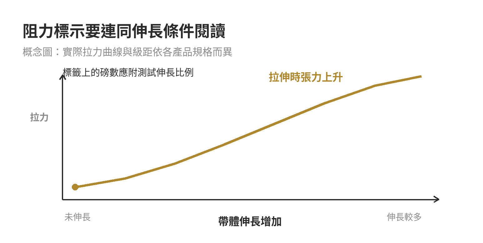 彈力帶練肩要買哪一種:管狀、環狀、長條帶的磅數與門扣配件怎麼選 彈力帶阻力標示示意曲線:帶體伸長時拉力增加,標籤上的數值需連同測試伸長條件判讀。