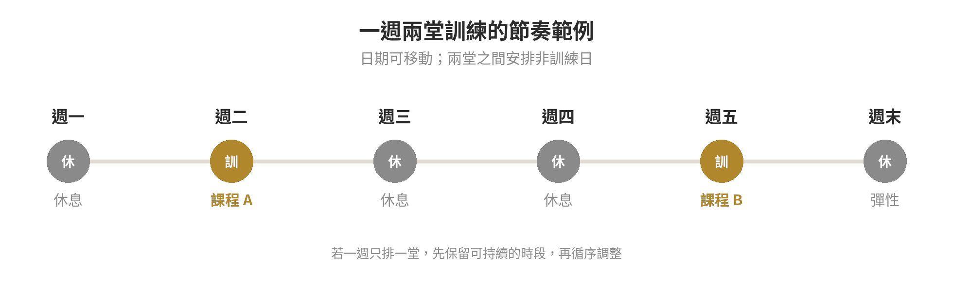 彈力繩訓練怎麼安排:居家阻力訓練節奏 一週兩堂彈力繩訓練的時間軸示意,標出兩個訓練日與中間休息日
