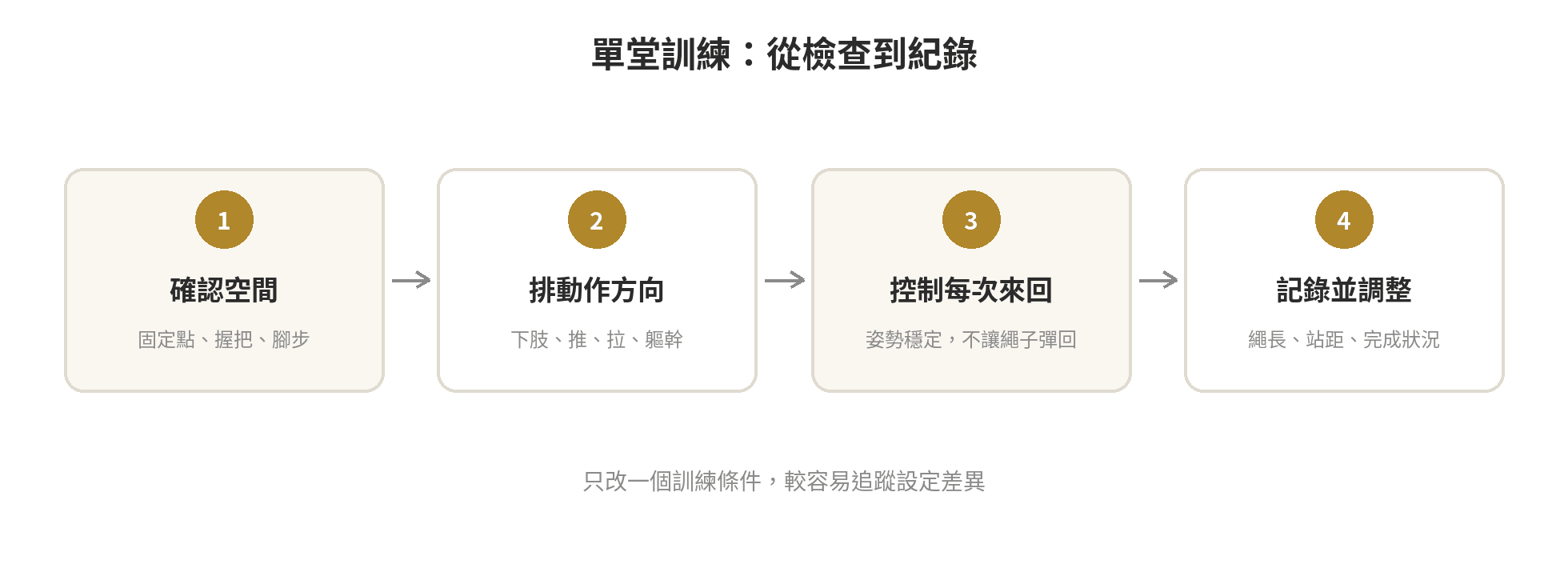 彈力繩訓練怎麼安排:居家阻力訓練節奏 彈力繩單堂訓練順序流程圖,從確認固定點依序到下肢、推、拉、軀幹與紀錄