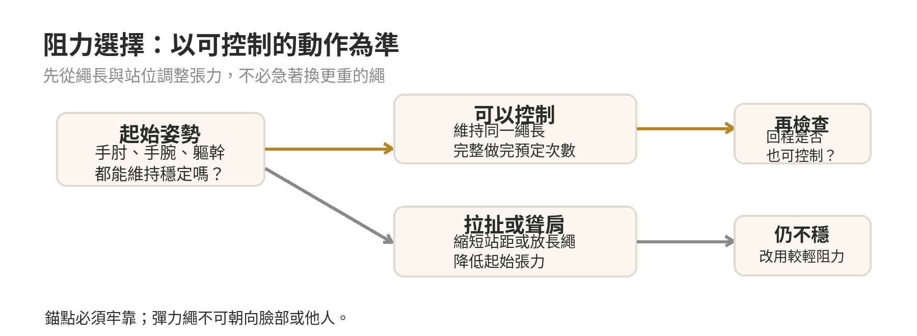 彈力繩練肩動作怎麼安排:居家肩部訓練整理 彈力繩阻力調整流程:檢查姿勢穩定度,控制良好則檢查回程,拉扯或聳肩則縮短站距或降低張力