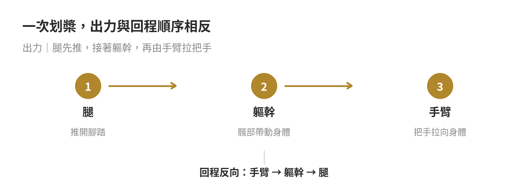 划船機缺點有哪些:買前該知道的三個限制 划船機動作順序示意:出力時腿、軀幹、手臂依序動作;回程時手臂、軀幹、腿依序復位。