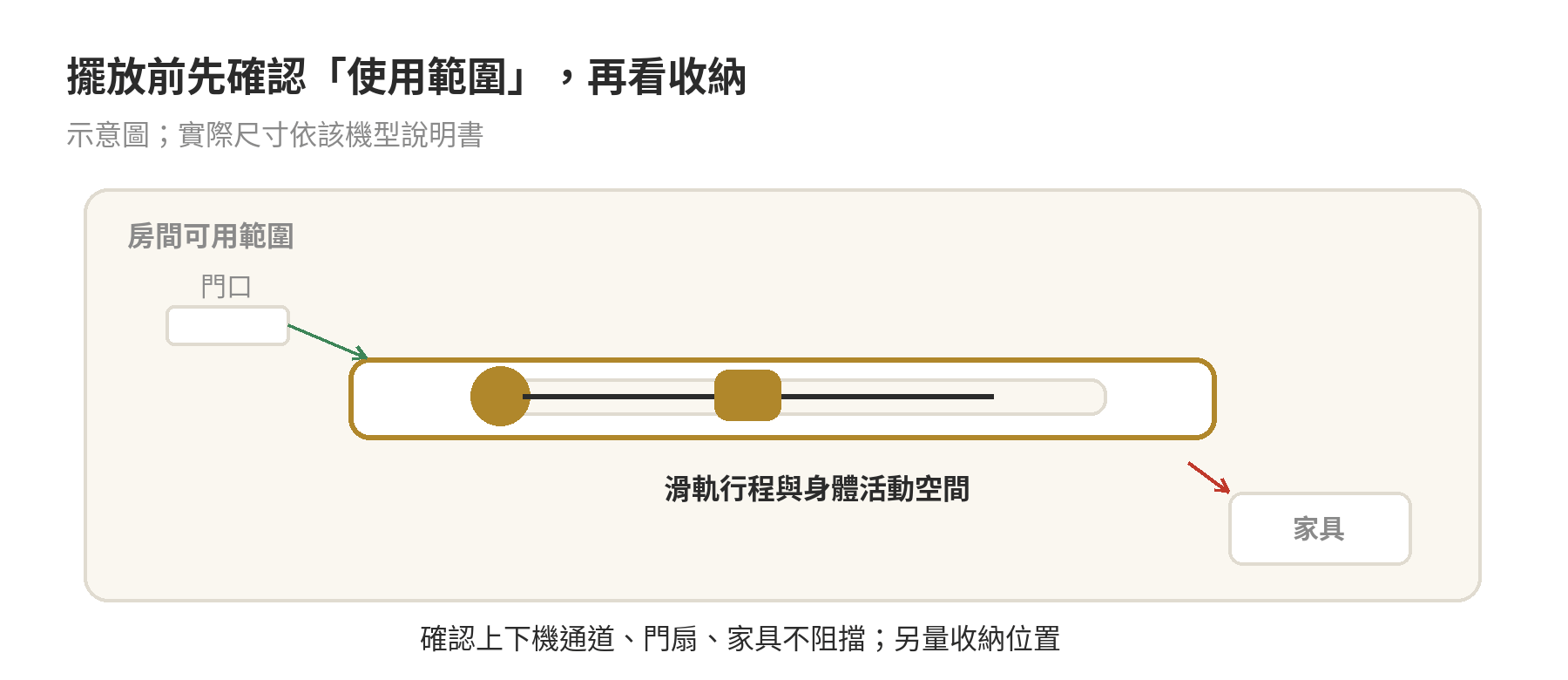 划船機缺點有哪些:買前該知道的三個限制 划船機擺放檢查圖:先按廠商標示預留完整使用範圍,再確認上下機通道、門扇、家具與收納位置不互相阻擋。