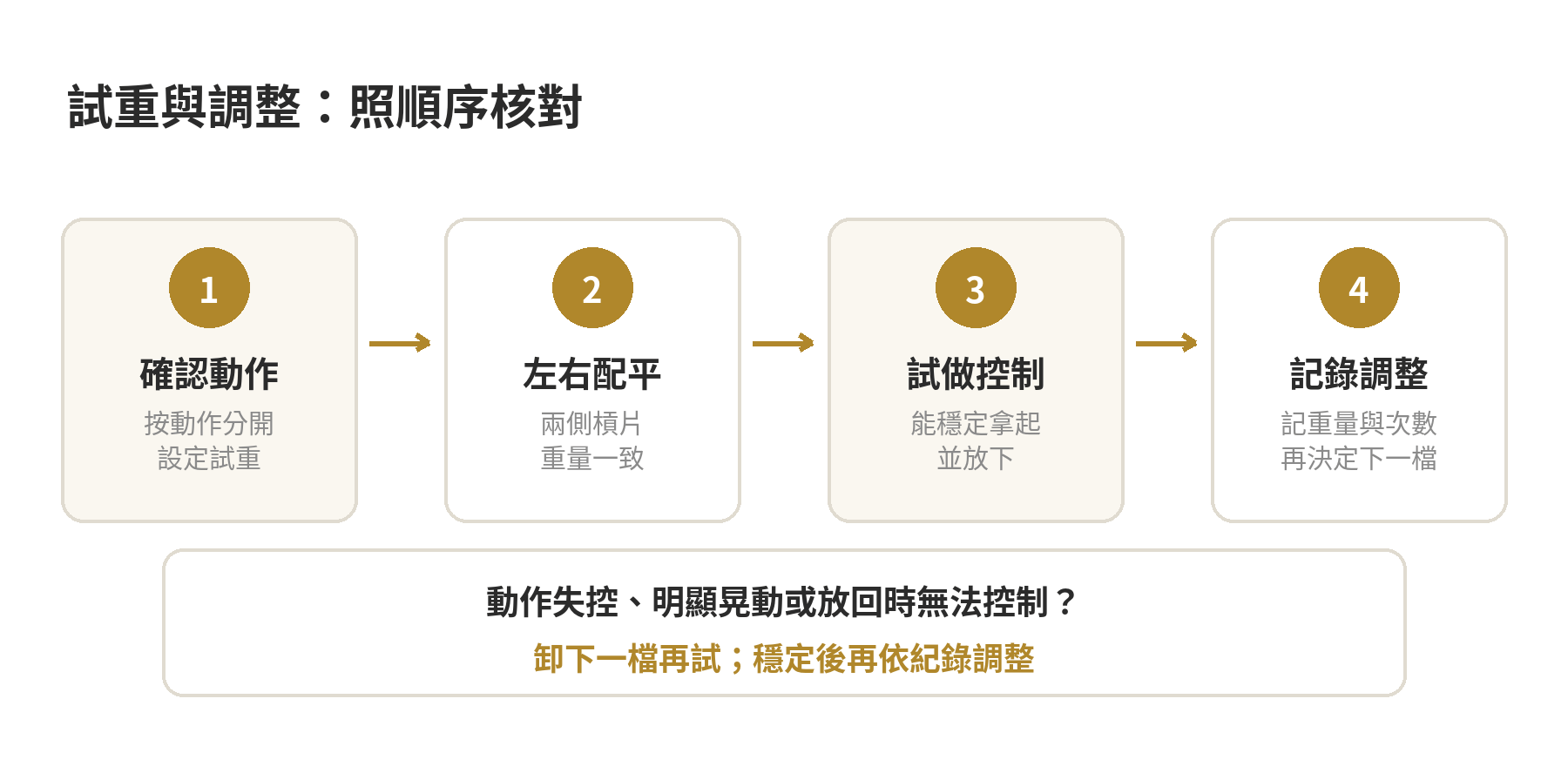 槓片式啞鈴重量怎麼選:新手到進階的配重方式 槓片式啞鈴選重順序:確認動作與起始重量、檢查左右配平、試做控制,再記錄或調整