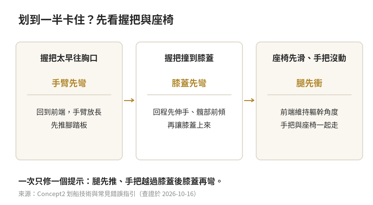 划到一半卡住時的划船機自我檢查圖：握把過早彎手、膝蓋先彎、座椅先滑，分別對應單一修正提示。