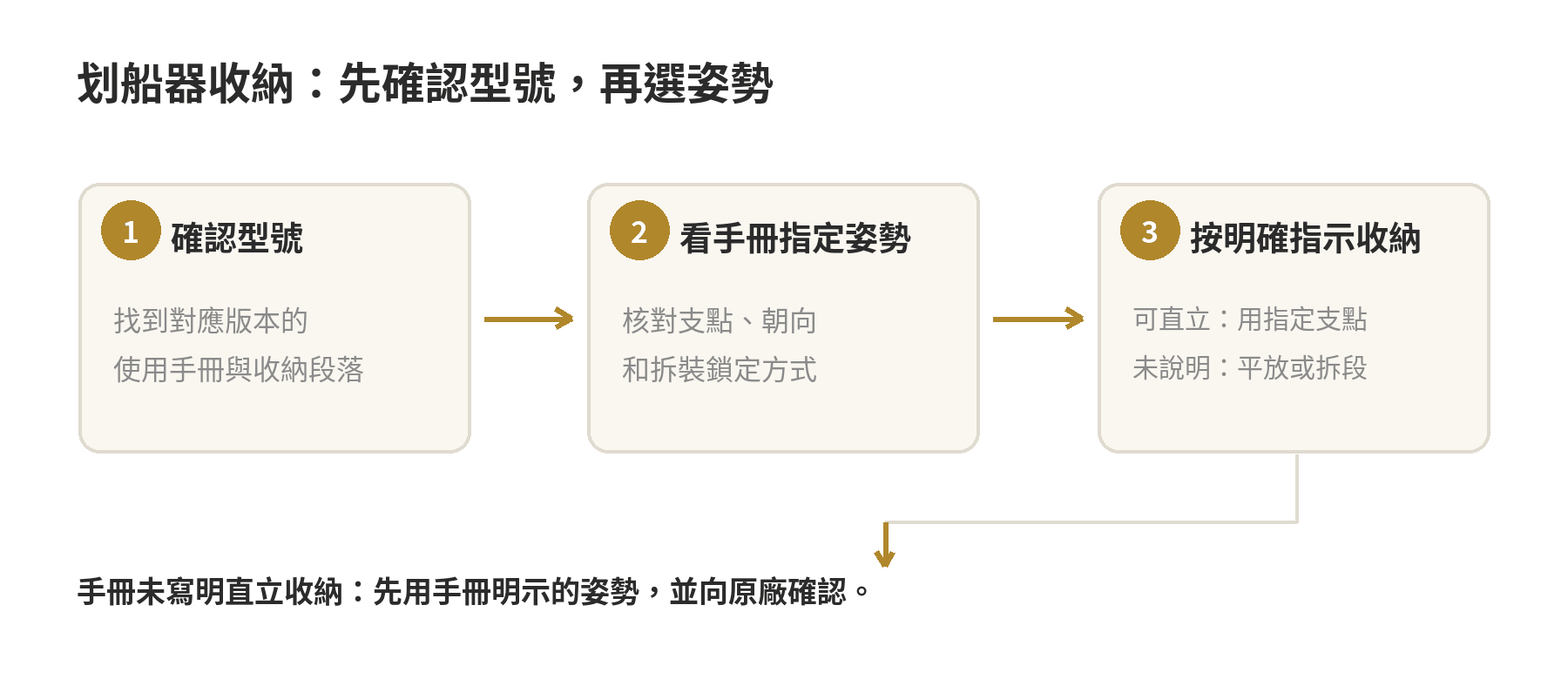 划船器收納怎麼做:直立收納會影響機構嗎? 划船器收納判斷流程:先查型號手冊,再依核准姿勢直立或拆段收納;若手冊沒有說明,先採穩定平放並詢問原廠