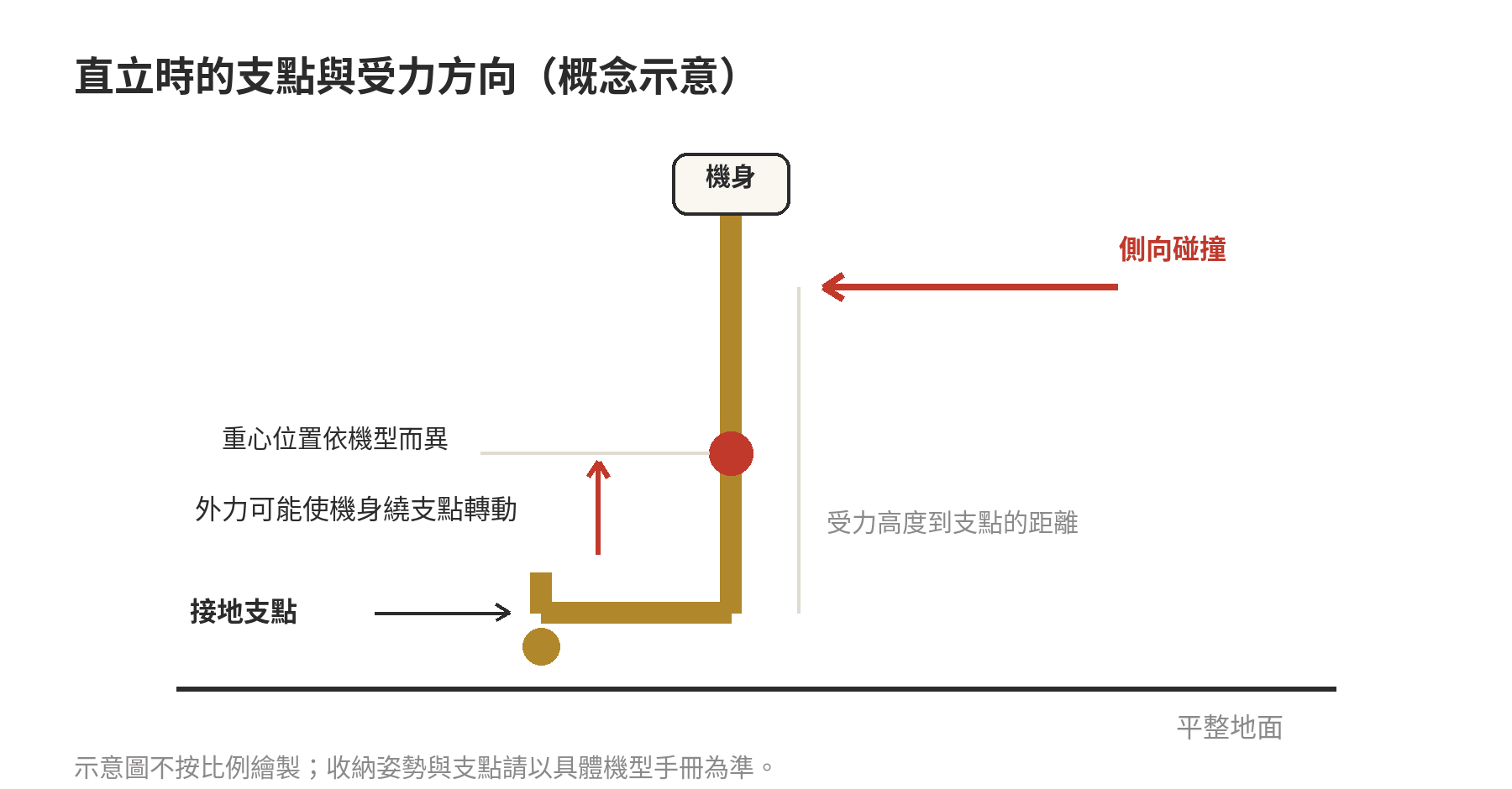 划船器收納怎麼做:直立收納會影響機構嗎? 直立器材的穩定示意:外力施於高處時,器材可能繞接地支點轉動;將器材放在平整位置並避開碰撞動線