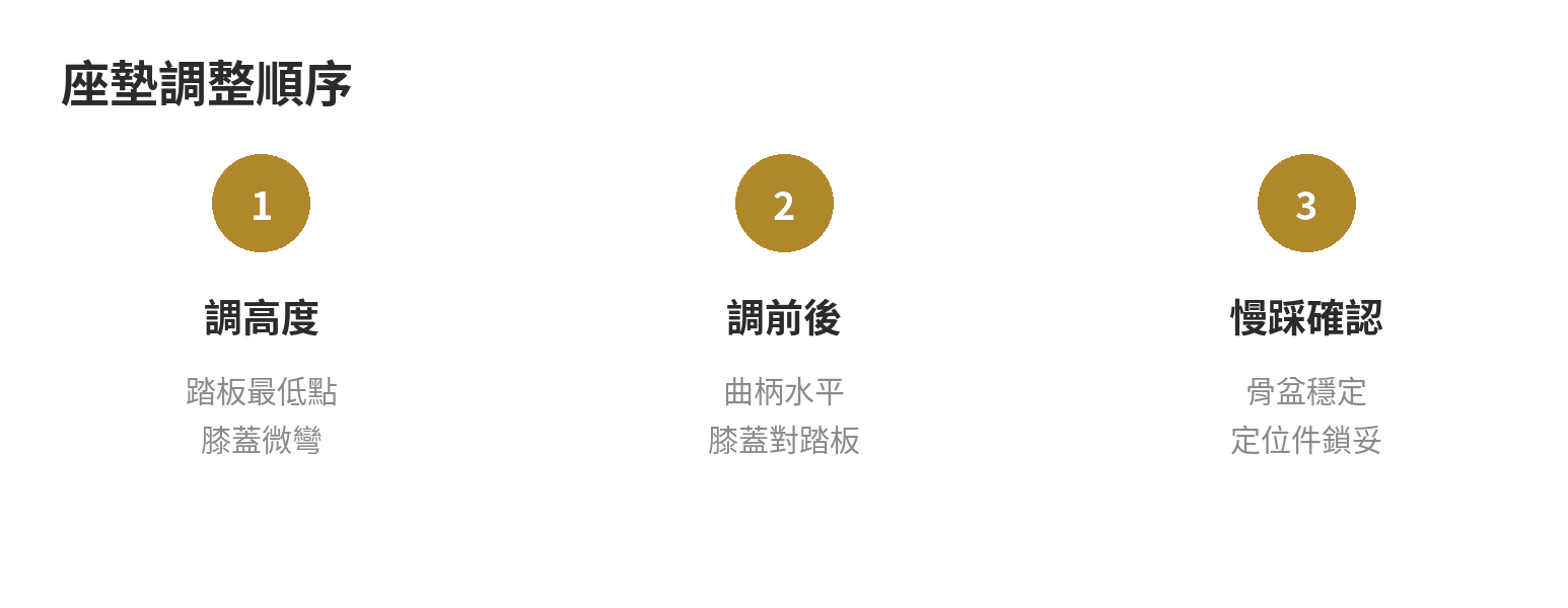 飛輪健身該注意什麼:座墊與踏頻怎麼調整 飛輪座墊調整順序:先調高度,再調前後位置,最後慢踩確認膝蓋微彎與骨盆水平