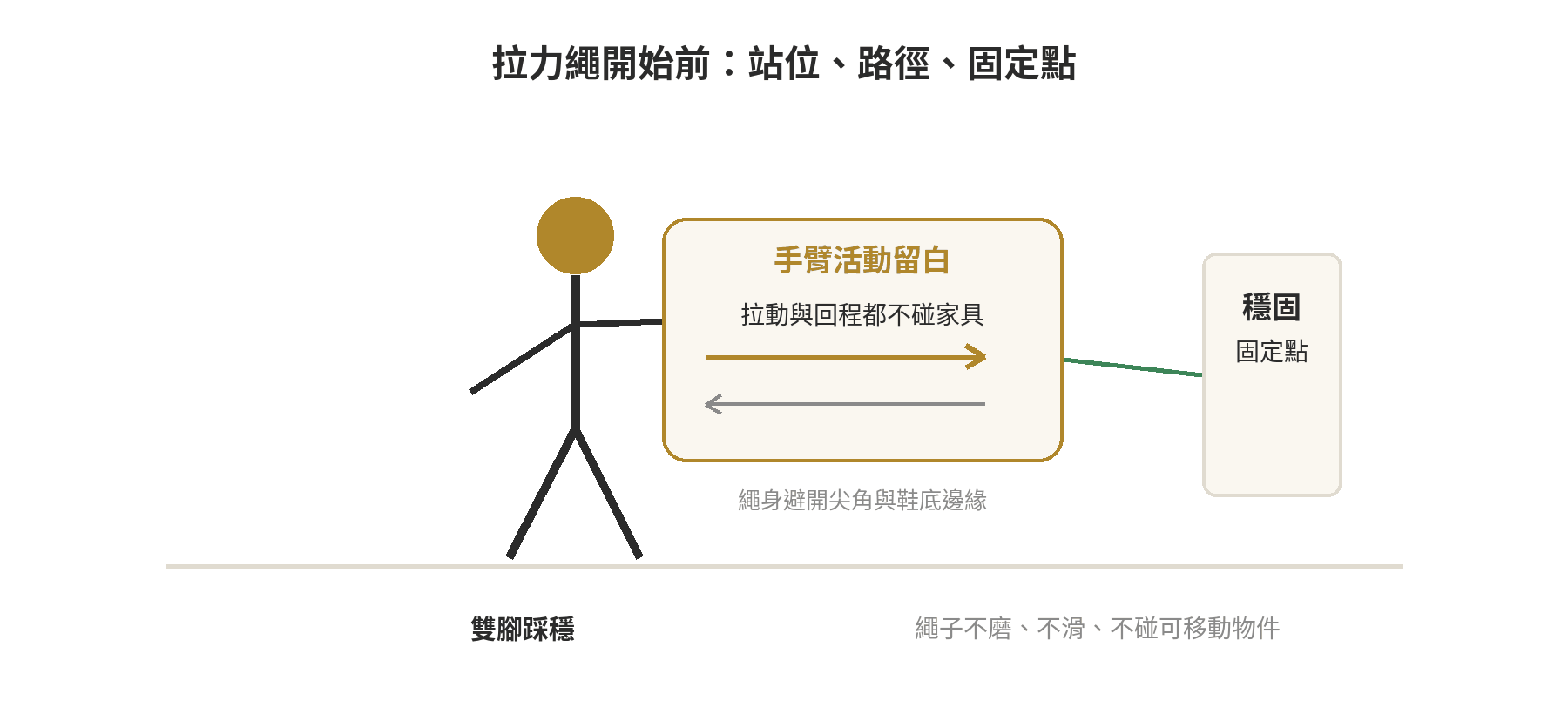 拉力繩使用動作教學:新手入門該從哪個動作開始 拉力繩動作前的站位與檢查位置示意:雙腳踩穩、手臂活動留白、繩身避開尖角,固定點須穩固