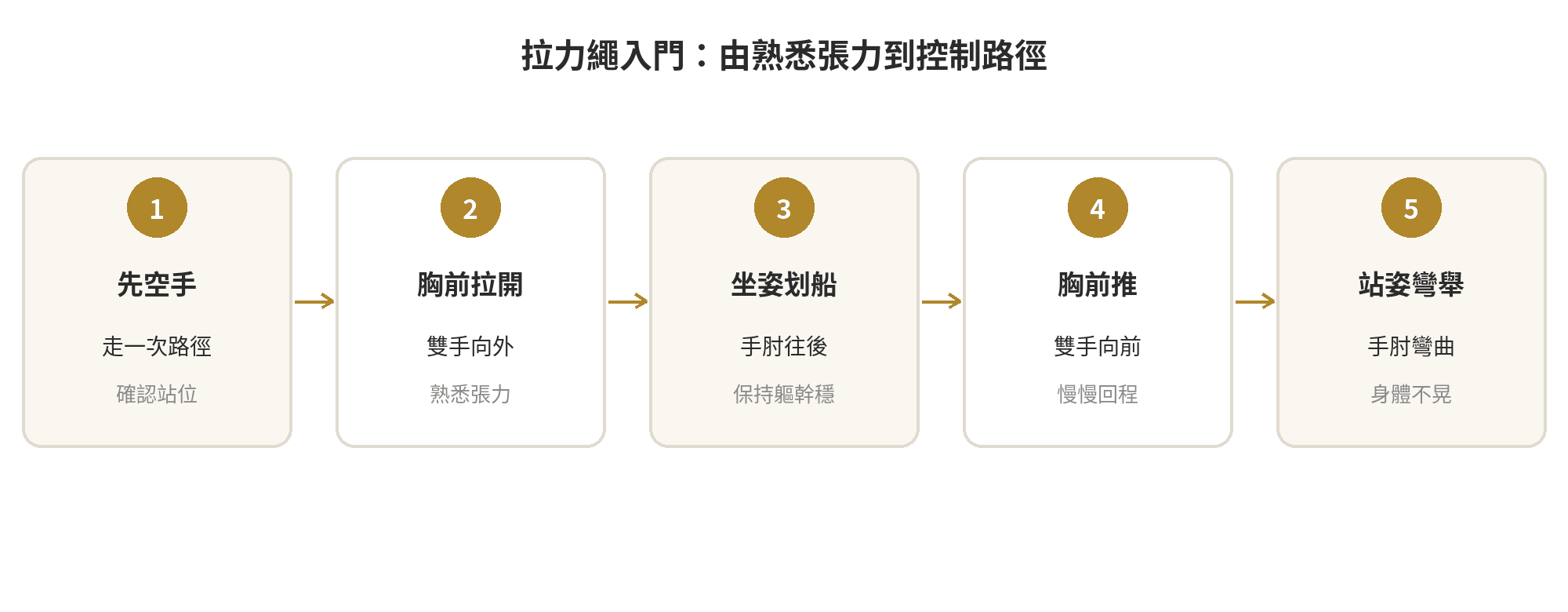 拉力繩使用動作教學:新手入門該從哪個動作開始 拉力繩新手練習順序流程圖:先空手確認動作路徑,再胸前拉開、坐姿划船、胸前推與站姿彎舉,最後檢查控制能力