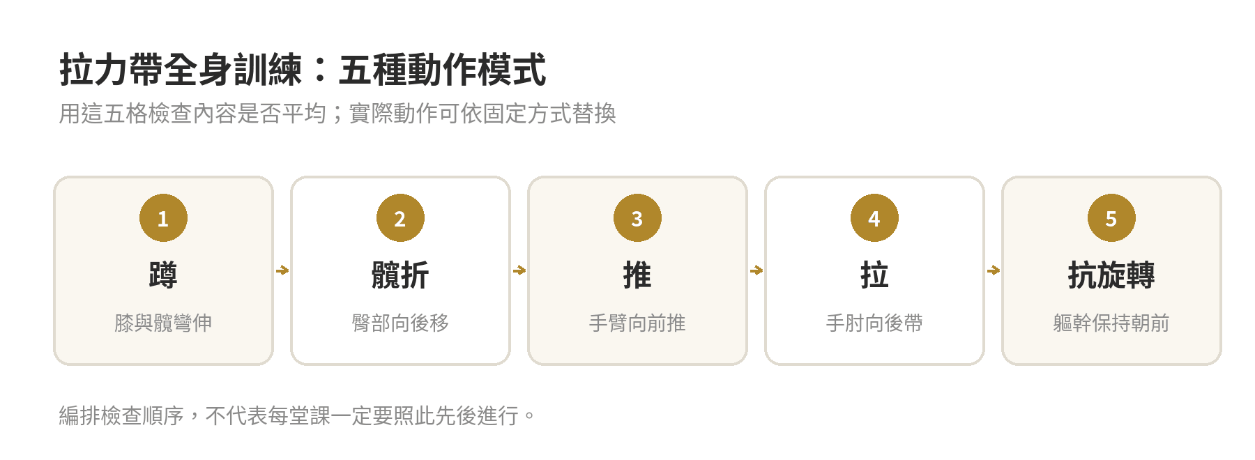 拉力帶訓練動作怎麼安排:居家全身訓練整理 拉力帶全身訓練的五種動作模式與編排順序:蹲、髖折、推、拉、抗旋轉。