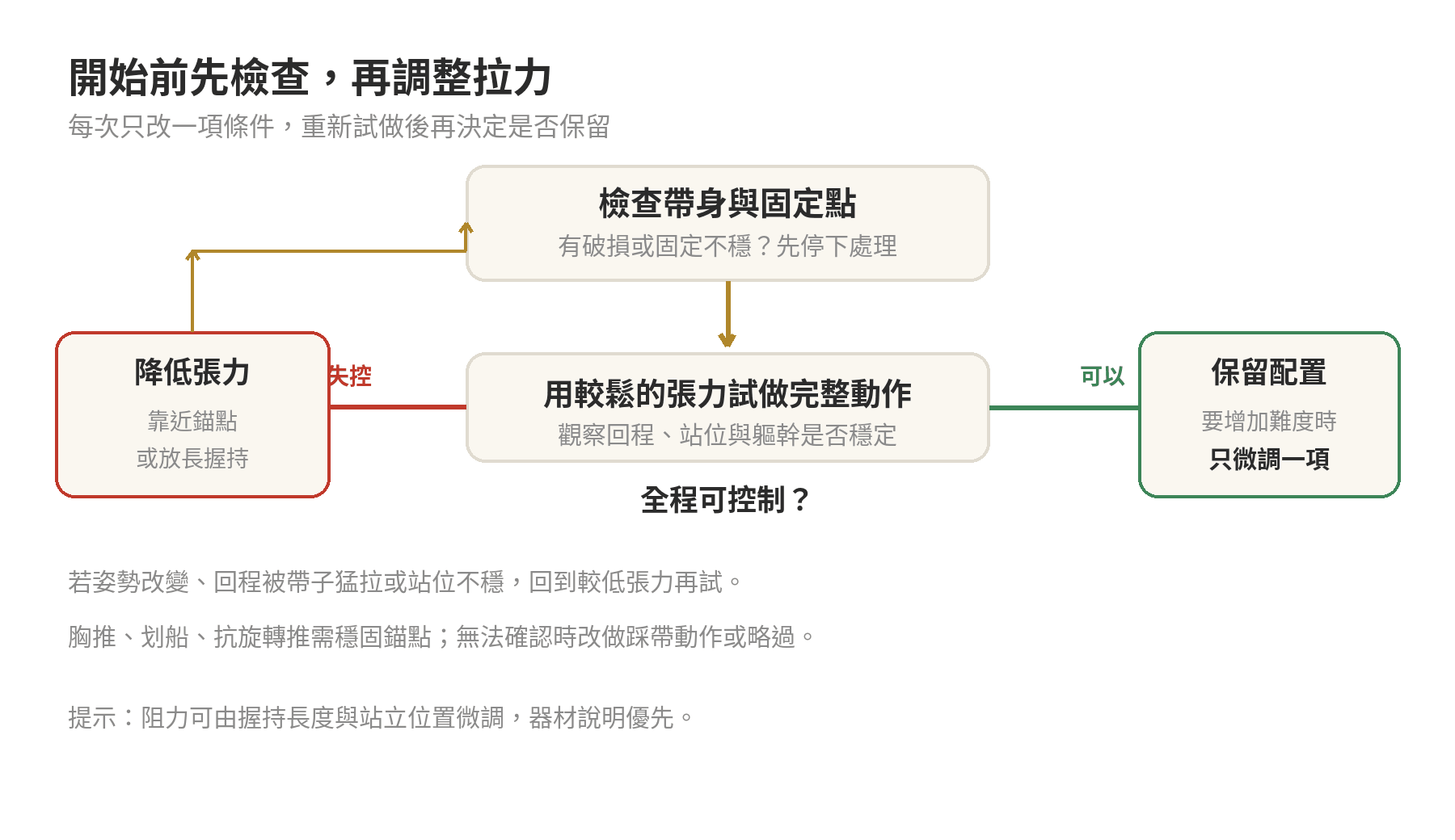 拉力帶訓練動作怎麼安排:居家全身訓練整理 拉力帶阻力調整流程:先檢查帶身與固定點,再試做動作;若姿勢失控就降低張力,能控制完整動作再小幅增加。