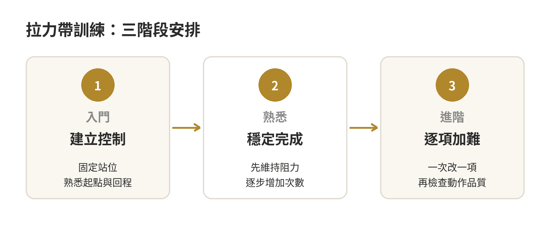 拉力帶訓練分成建立動作控制、穩定完成次數、一次增加一項難度三個階段。