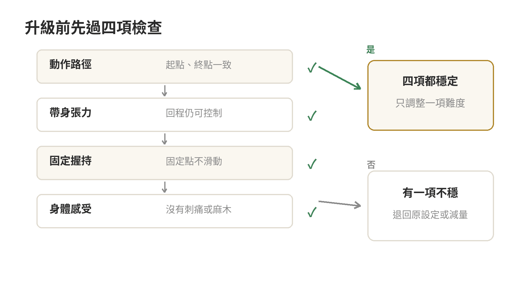 拉力帶訓練升級檢查流程：確認動作、張力、固定與身體感受，全部穩定再調整一項；不穩定則退回設定。